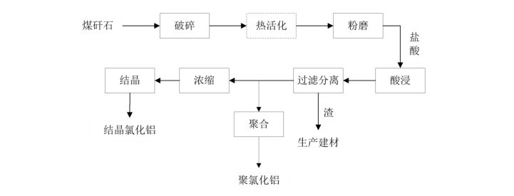 立磨加工煤矸石生產鋁鹽的方法